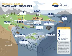 Read more about the article A New Era for BC’s Coast: Coastal Marine Strategy Released