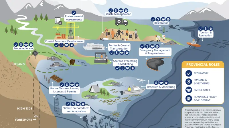 A New Era for BC’s Coast: Coastal Marine Strategy Released