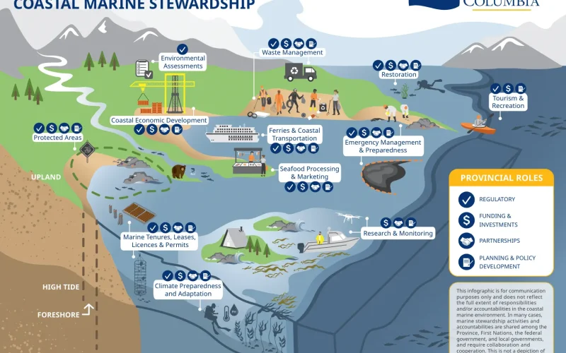 This illustration shows many different provincial roles in the stewardship of the coastal marine environment.
